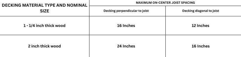 DECKING MATERIAL TYPE AND NOMINAL SIZE